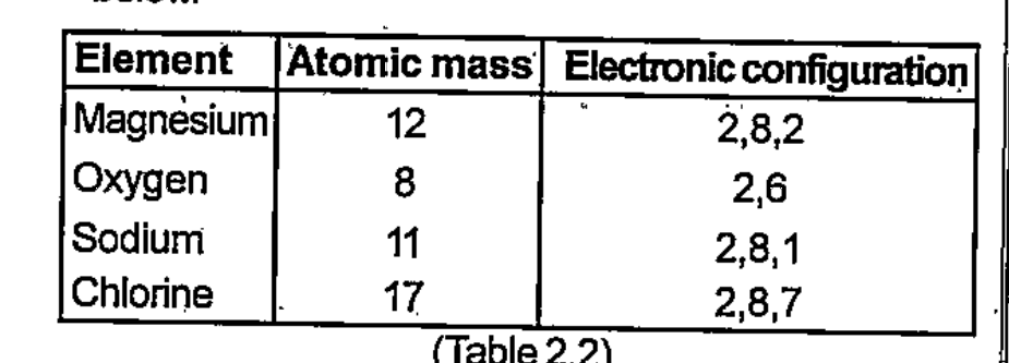 The electronic configuration of some element are given below   Is the number of electrons in  the outermost shell of these elements the same as that of the elements in the Table    .
