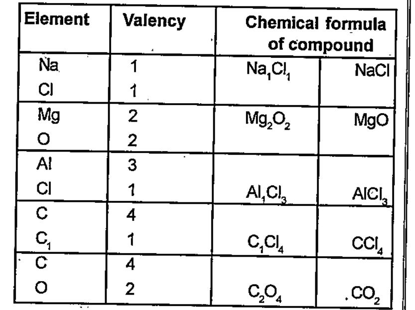 Why does the number of chlorine atoms differ in these compounds? Try to find out by analysing the valency of the elements Na,Al,Cl and C.   Analyse Table   Examine the above table and identify how t write the chemical formula from valency. Compare your findings with the following.
First write the element with lower elctronegativity.
Exchange the valency of each element and write as sufix.
Divide the suffix with the common factor.
If the suffix is 1, it need not be written.   .