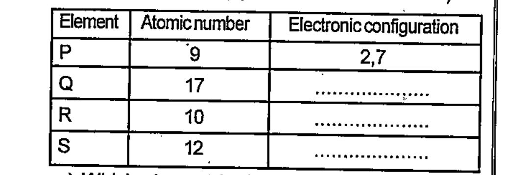 Complete the table given below and answer the following questions (symbol used are not true)   Which element donates electrons in chemical reaction?   .