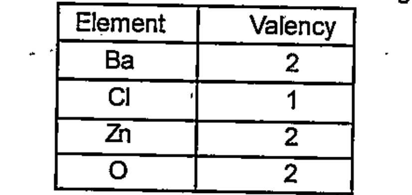Some elements and their valencies are given   Write the chemical formula of barium chloride   .