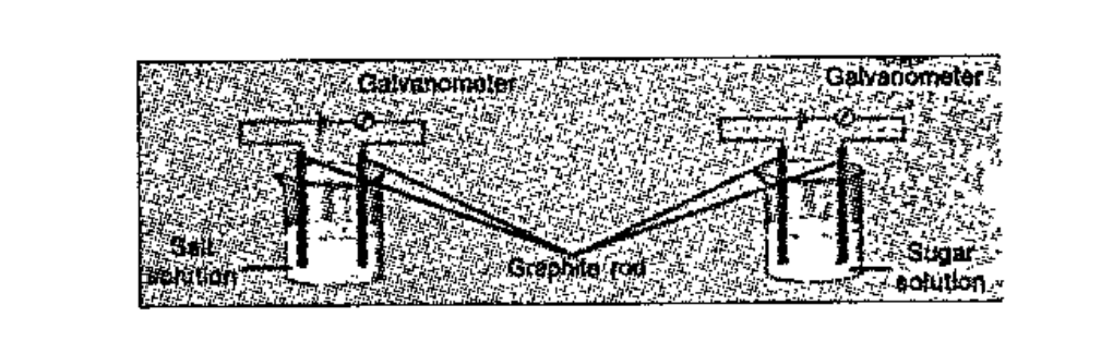 Perform the experiment arranging the apparatus as shown in figure.   Record your observation and identify what type of compounds sodium chloride and sugar are   .