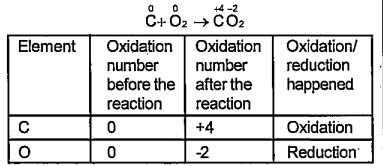 Analyse oxidation numbers in the given equation and list the oxidising  agent and reducing agent in the tabel given below.