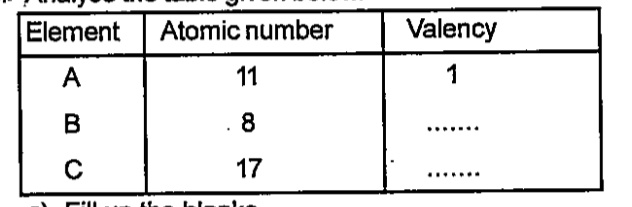 Analyse the table given below.   Write the chemical formula of the compound formed by A and B