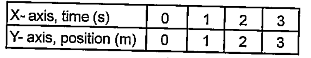 Draw position -Time graph . What is the nature of the graph?