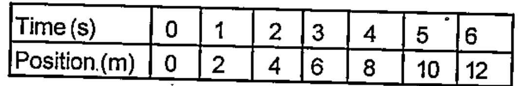 Using the data given bilow , draw a position-time graph