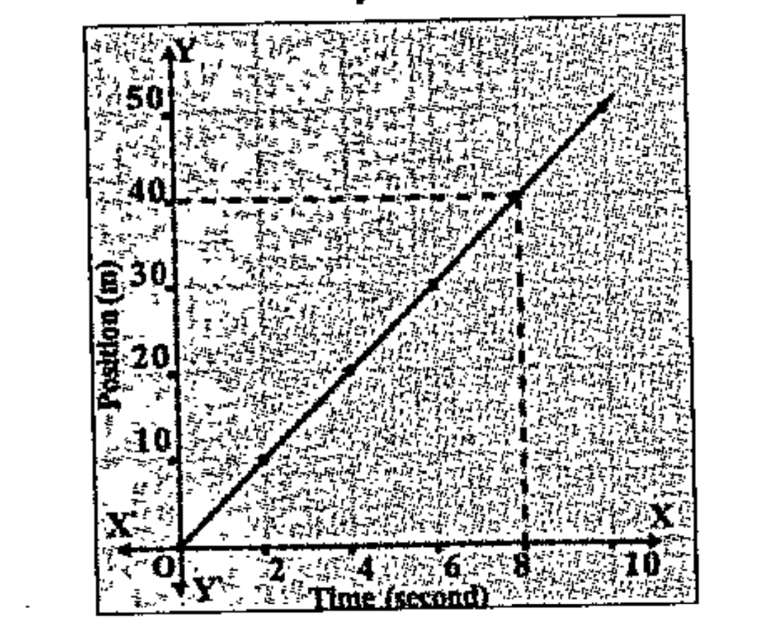 The position-time graph reading the motion of a car is given . Find out from the graph the distance travelled by the car in 8s.