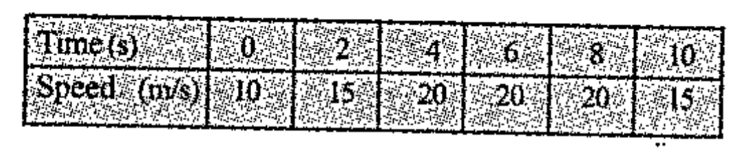 Draw speed -Time graph .