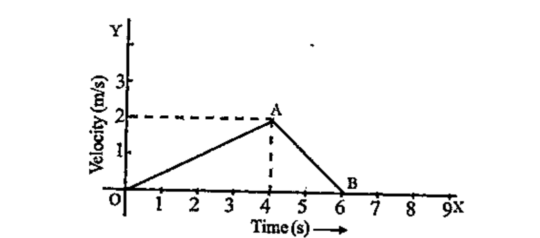 Examine the graph and answer the following question.   Say whether the acceleration from O to A is uniform? What about from A to B?