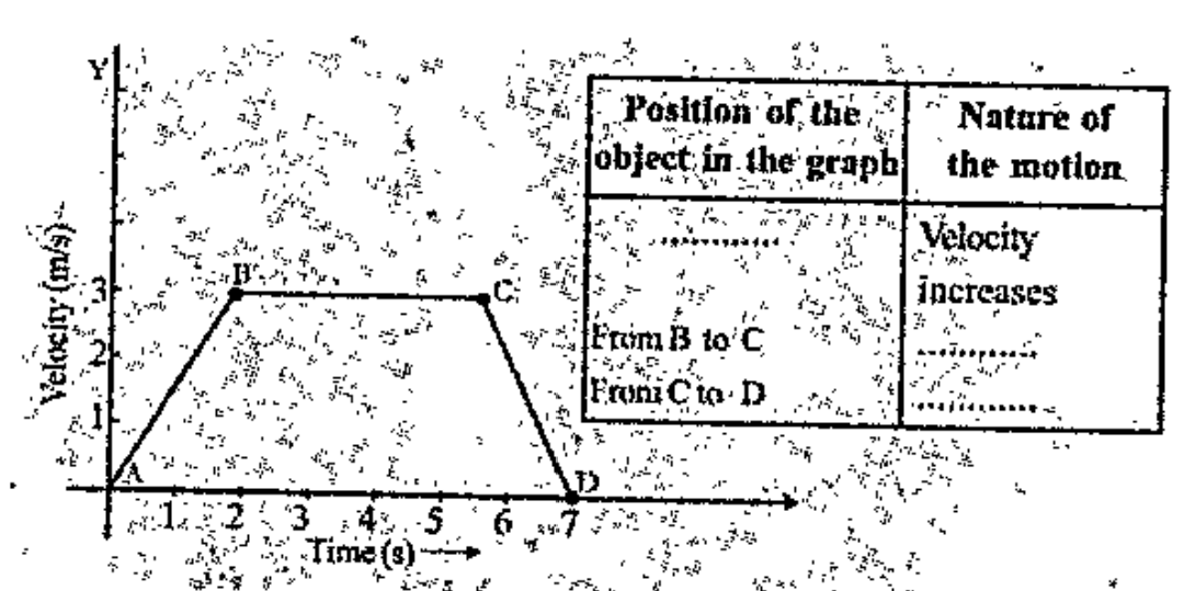 Complete the table by analysing the graph