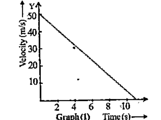 Analyse the graphs given below.   Which graph indicates uniform velocity?