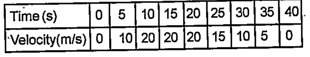 Draw velocity-time graph on the basis of the given table.