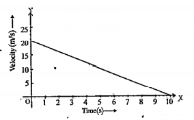 Velocity-time graph of an object of mass 20 g, moving along the surface of a long table is given below.   What is the frictional force experienced by the object ?
