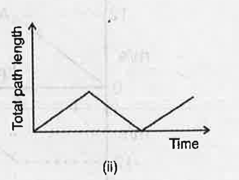 Graph representing the motion of a body is shown below. State with reason whether it can represent one dimensional motion.