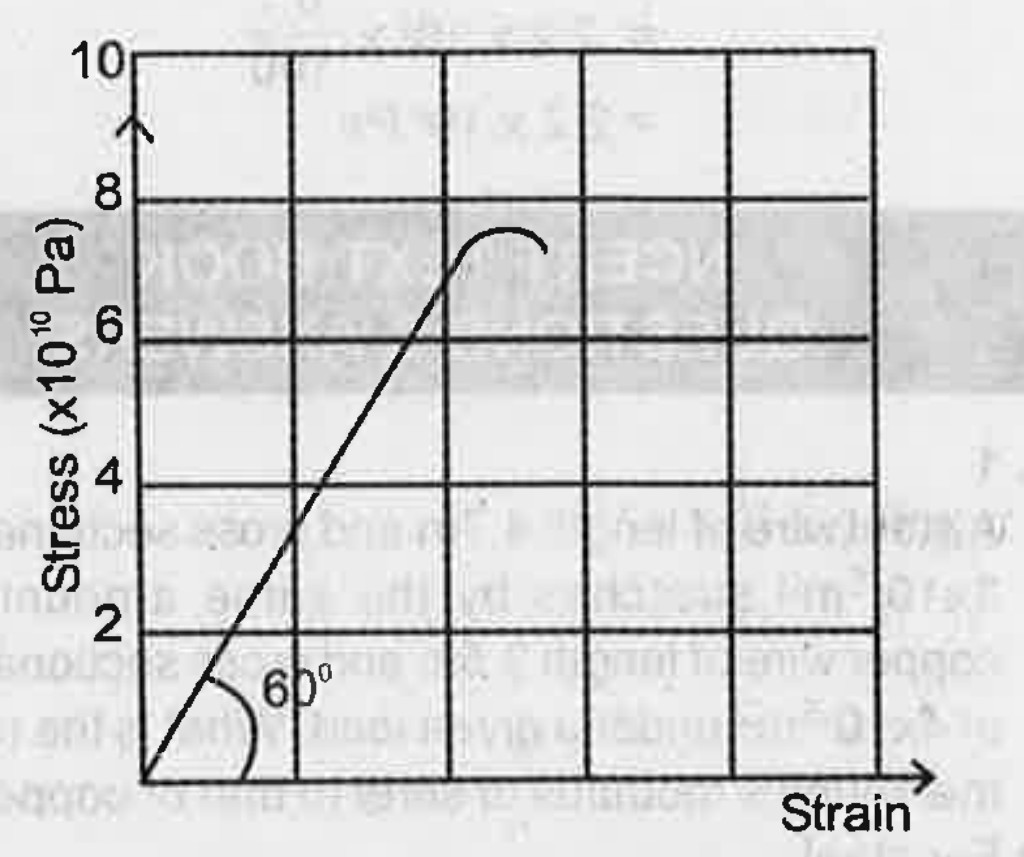 Elasticity is the property of a body by which it regains its original state on the removal of the deforming force. The figure given below shows the stress-strain curve for a given material. What are the Youngs modulus and approximate yield strength for this material?