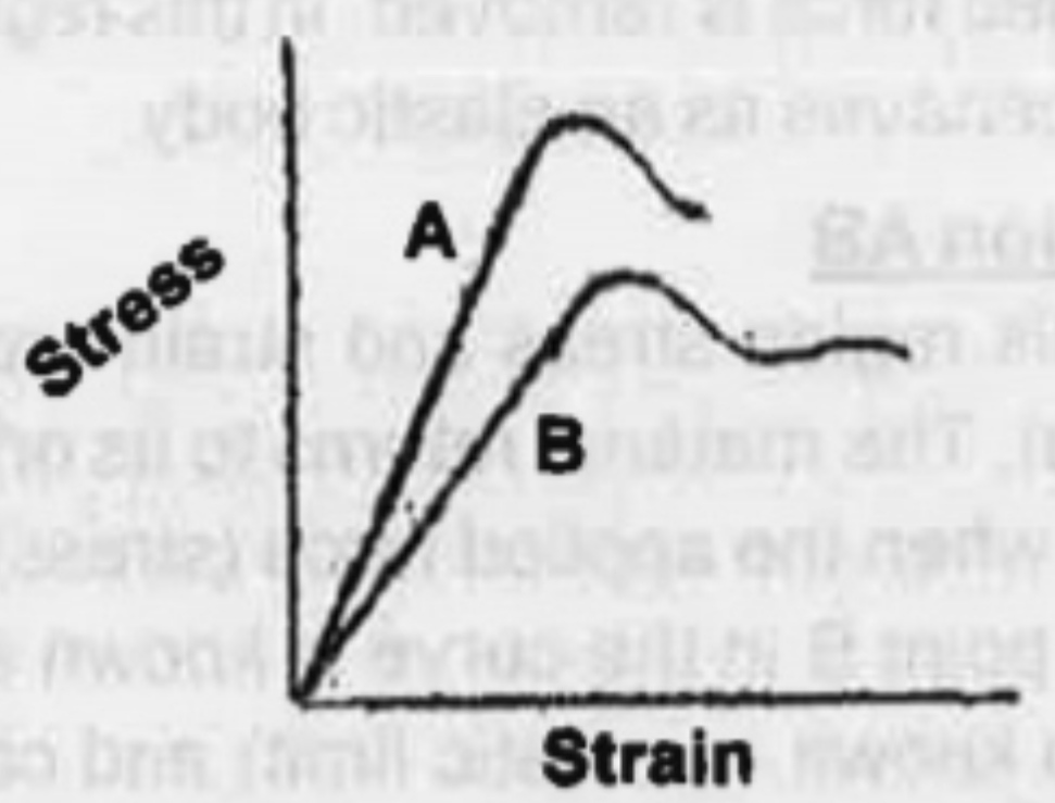 Stress - Strain graph of two materials is shown below: State the law which relates stress with strain.