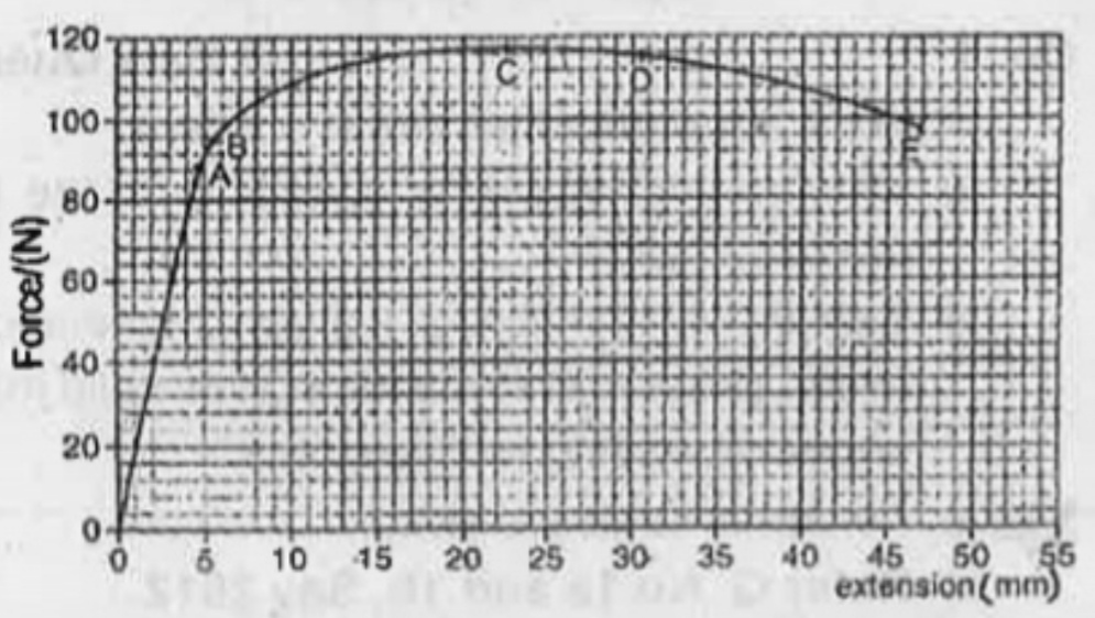 The graph below shows how the force applied to a metal wire is related to the extension of the wire. The wire has an unstretched length of 2.30m and an area of cross section of 3.90 xx 10^-7m^2. Determine the Young's modulus Y of the material.