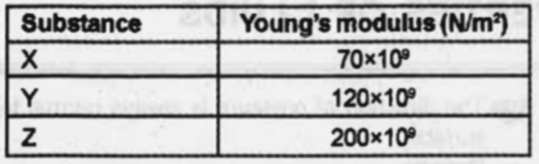 Young's moduli of three materials are given in the above table. Select the material from the table, which shows more elasticity.