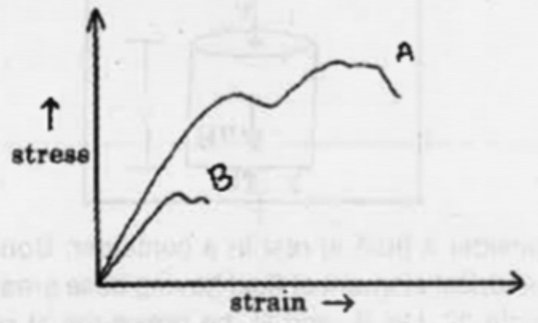 The stress-strain graph for wires of two materials A and B are given below. When spring balances are continuously used for long time, it shows wrong reading. Explain why.