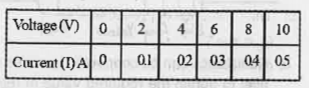 To study the relation between potential difference and current in an electrical circuit, a student is pro vided with a resistance wire, a cell and a key- Let in the above experiment the student obtained the following data.          Draw a graph connecting V and I using above data. Then establish the relation between V and I as a law.