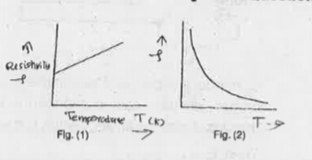 - From the above figures which one corresponds to a typical semiconductor.