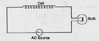 An AC source is connected to a coil with negligible resistance and a bulb in series as shown in the figure. If an iron rod is gradually inserted in the coil, what happens to the brightness of the bulb? Explain