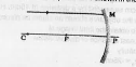 A ray of light parallel to the principal axis of a spherical mirror falls at a point M as shown in the figure,If focal length of the mirror is 10cm, what is the distance CF in the figure?