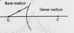 A spherical surface of radius of curvature R, separates a rarer and a denser medium as shown in the figure. Complete the path of the incident ray of light, showing the formation of a real image.