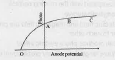 The graph shows photoelectric current with anode potential.  The potential at .O. is called