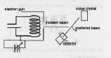 Schematic diagram of an experimental set up to study the wave nature of electron is shown below. Identify the experiment.