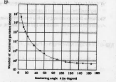 In Geiger-Marsden Scattering experiment alpha per ticles of 5.5 MeV is allowed to fall on a thin gold foll of thickness 2.1 * 10^-7m. In the above graph nearly 10^7 particles were detected when scattering angle is Zero. What do you under stand by it?