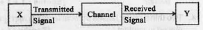 The given block diagram shows general form of a communication system. Identify the blocks X and Y.