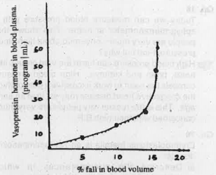 Analyse the graph  What is the relationship between the amount of vasopressin in blood plasma and the blood volume?