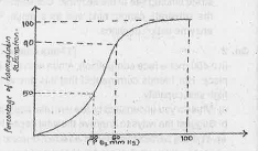 The graph given below is oxygen-haemoglobin dis sociation curve. Observe the graph and answer the following questions.  Identify the PO, where 90% haemoglobin satura tion occurs.