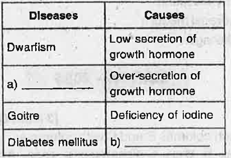 Complete the chart showing hormone and hormonal Diseases