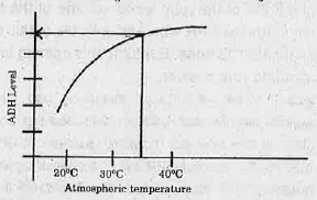 The output of urine Increases in cold days while de creases in hot and sunny days. Can you give a rea son for this phenomenon as realized from the graph given below?