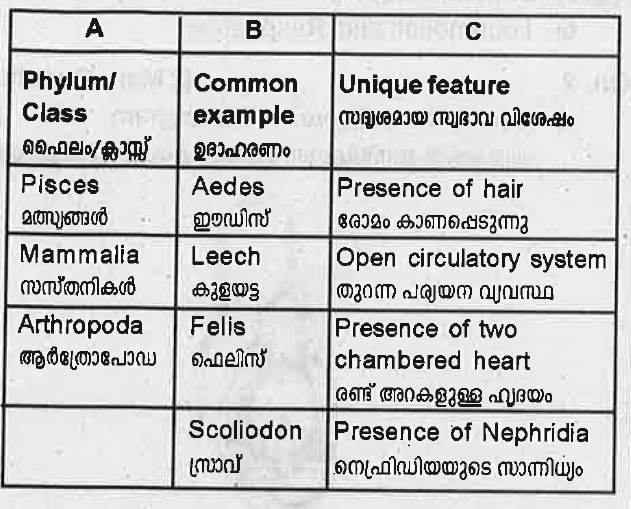 Match the items in columns B and C with A.    OR   Features of different phyla/class are given below. Identify the phylum/ class and give examples of each group.  a) Body is covered by scales, heart is three or four chambered.   b) They are exclusively marine, commonly called sea walnuts and shows bioluminescence.   c) Body is divided into proboscis, collar and trunk: They have open circulatory system and presence of proboscis gland.