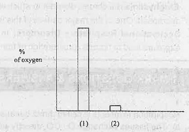 Bar diagram showing oxygen transport is shown below.  Name the two methods of oxygen transport.