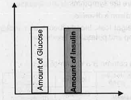 The given bar diagram shows the relative amount of glucose and insulin in a normal man. Redraw the graph to show the conditions in a diabetic patient.
