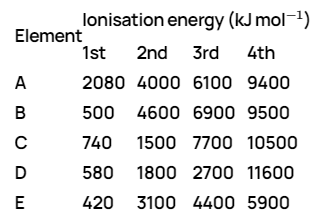 Following table shows the successive molar ionization energy (
