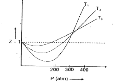 Compressibility factor (Z) is plotted against pressure at different te