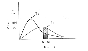 Read the following paragraph and answer the questions given below:   According to Maxwell distribution, the area under the curve is equal to the total number of molecules in collision. On increasing temperature, fraction of molecules having speed equal to ump (most probable speed) decreases. The speed distribution also depends on the mass of the molecules along with the temperature.   In general, the distribution depends upon the value of (M)/(T) (where M is molar mass and T is temperature in kelvin).      Choose the correct option:   If U(mp)