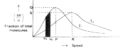 The gas molecules randomly move in an directions and collide with each other and with the wall of the container. It is dificult to detemine the speed of an individual molecule but it has become possible to Work out the distribution of molecules among different molecular speeds. This is known as Maxwell   Boltzmann distribution.   Consider the following graph about Maxwell's distribution of speeds at two different temperatures T(1)  and T(2) and answer the following questions:       In the above graph the point P' refers to