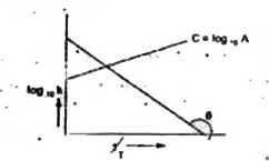 When the temperature is increased, heat is supplied which increases the kinetic energy of the reacting molecules. This shall increase the number of collisions and ultimately the rate of reaction shall be enhanced. Arrhenius suggested a equation which describes K as a function of temperature, i.e.   k=Ae^(-E(a)//RT)   where   k= rate constant   A= a constant (frequency factor)   E(a)= energy of activation   log(10)k=log(10)A-(E(a))/(2.303R)[(1)/(R )]   Y=C+MX   It is the equation of straight line with negative slope. On plotting log(10)k against [(1)/(T)] we get a straight line as shown below :      The slope gives activation energy and intercept gives frequency factor.   Also log.(k(2))/(k(1))=(E(a))/(2.303)[(T(2)-T(1))/(T(1)T(2))]   The rate of chemical reaction doubles for every 10^(@)C rise in temperature . If the temperature is increased  by 60^(@)C, the rate of reaction increases by about