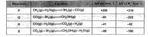 Methanol can be synthesised in the gas phase from methane and steam as shown in the reactions below:       Hazards associated with this process include