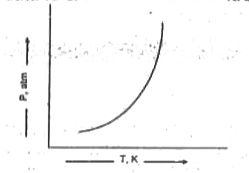The vapoure pressure of most substances increases with temperature as depicted by this curve. Which way of plotting these data is expected to give a straight line ?