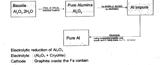 Extraction of aluminum  can be  understood  by       The purpose of adding cryolite is :