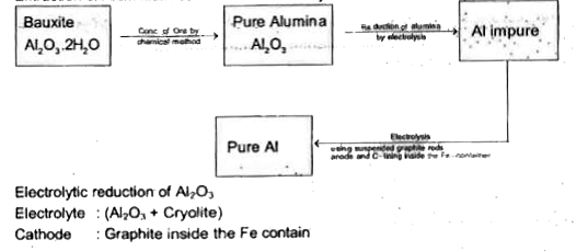 Extraction of aluminum  can be  understood  by      Coke powder is spreaded over the molten electrolyte due to :