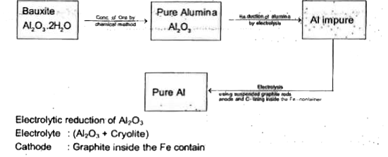 Extraction of aluminum  can be  understood  by       The molten electrolytes contains Na^(+), AI^(3+), Ca^(2+) but only AI gets deposited at cathode because :