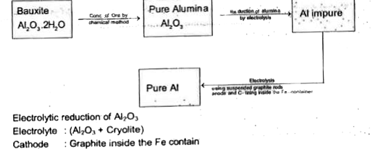 Extraction of aluminum  can be  understood  by      What is wrong if anode is made of nickel instead of graphite ?