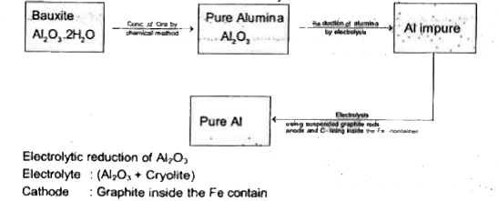 Extraction of aluminum  can be  understood  by       Extraction of metal from the ore cassiterite involes